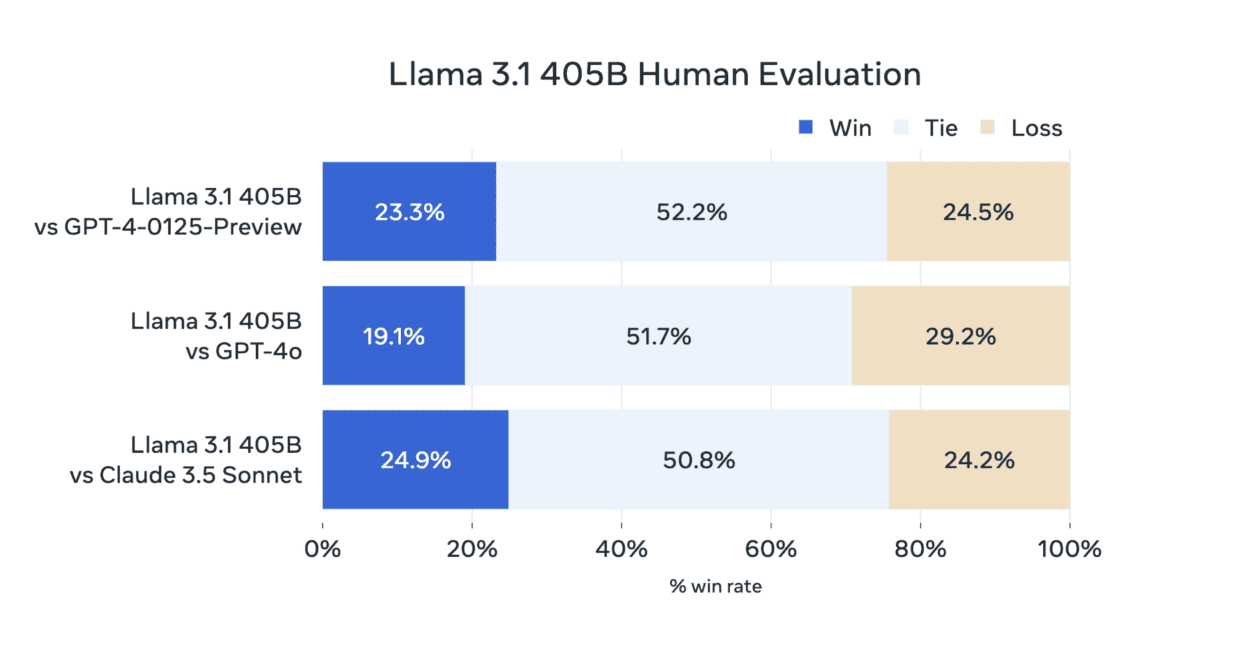 Llama 3.1 performance