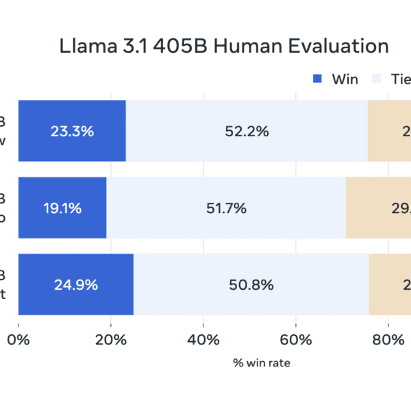 Llama 3.1 performance