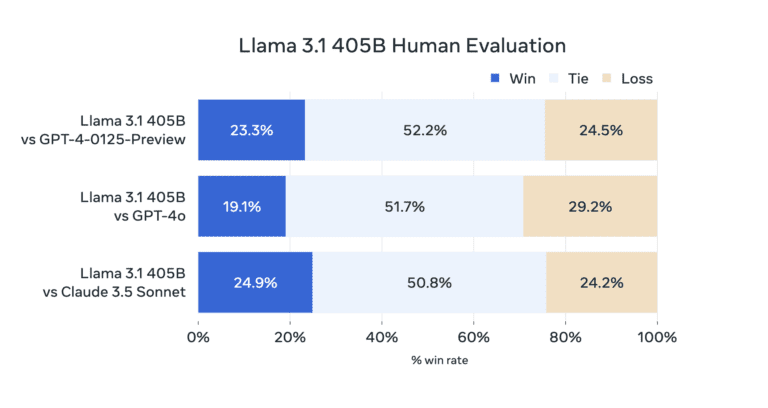 Llama 3.1 performance